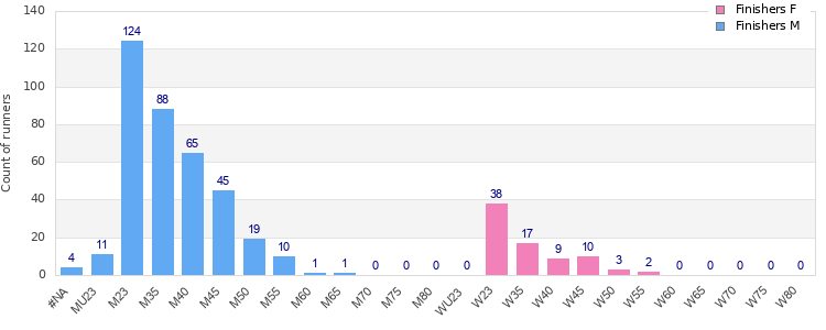 Age group distribution