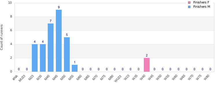 Age group distribution