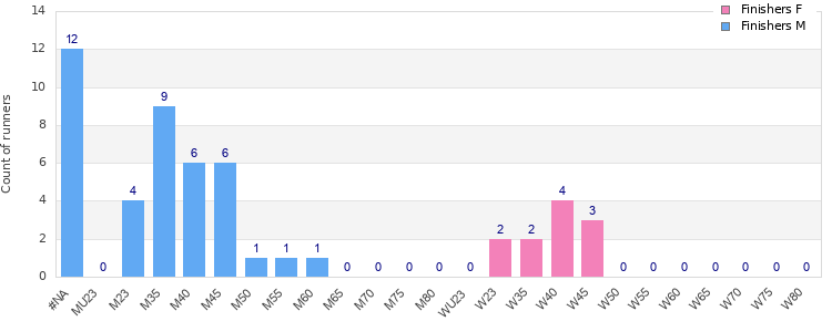 Age group distribution
