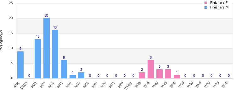 Age group distribution