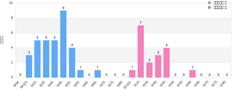 Age group distribution
