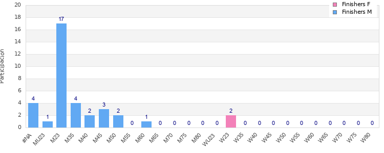 Age group distribution