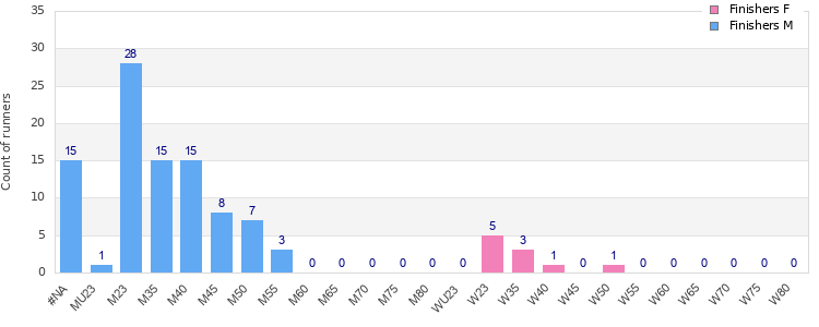 Age group distribution