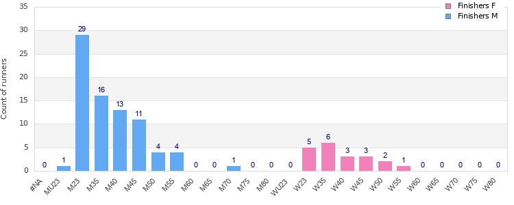 Age group distribution
