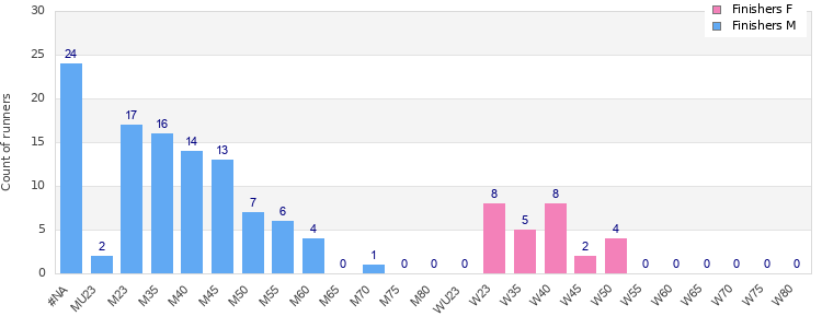 Age group distribution