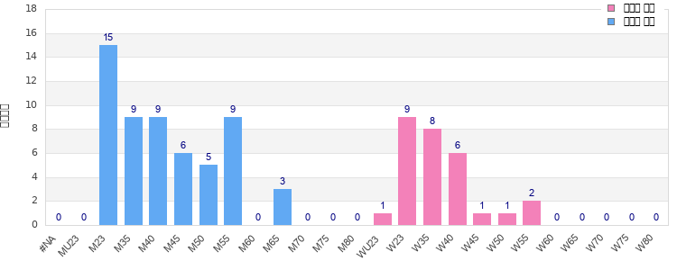 Age group distribution