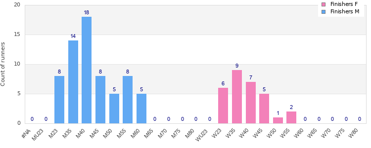 Age group distribution