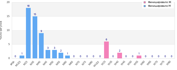 Age group distribution