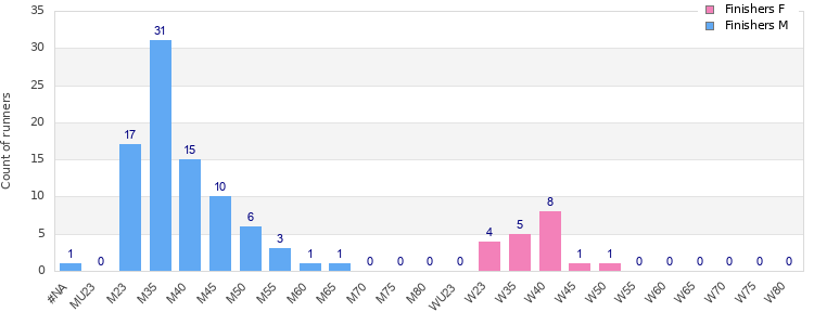 Age group distribution