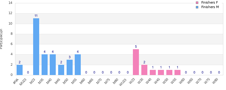 Age group distribution