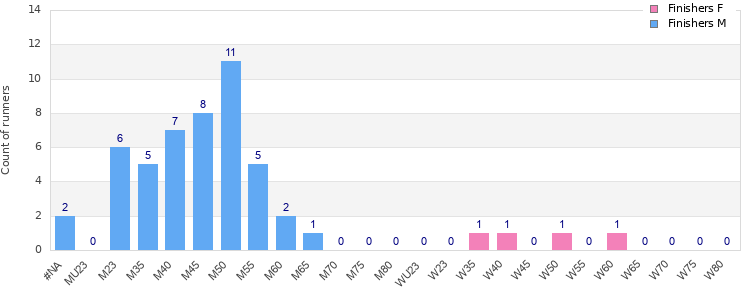 Age group distribution