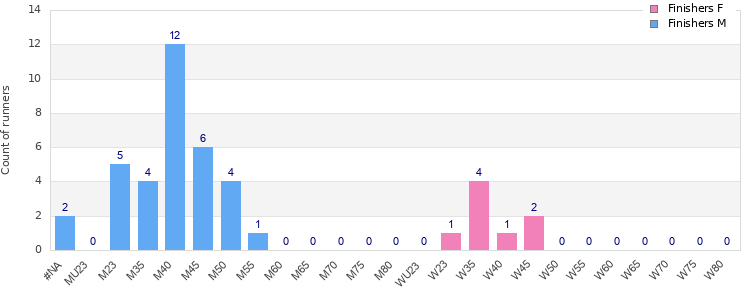 Age group distribution