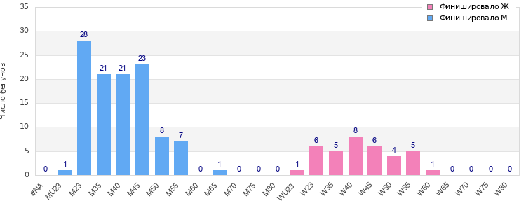 Age group distribution