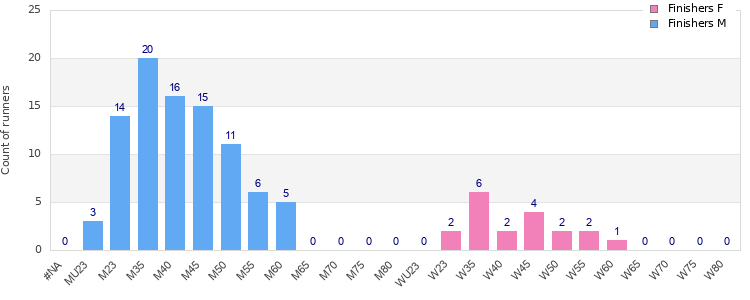 Age group distribution