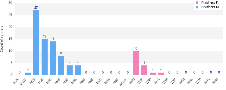 Age group distribution