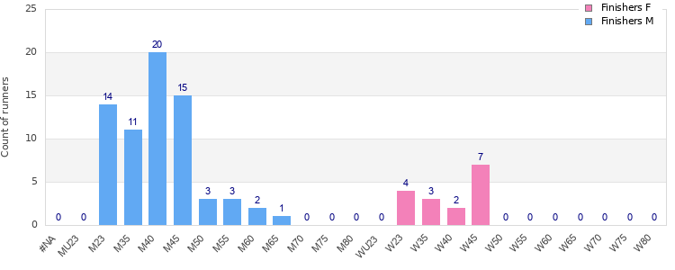 Age group distribution
