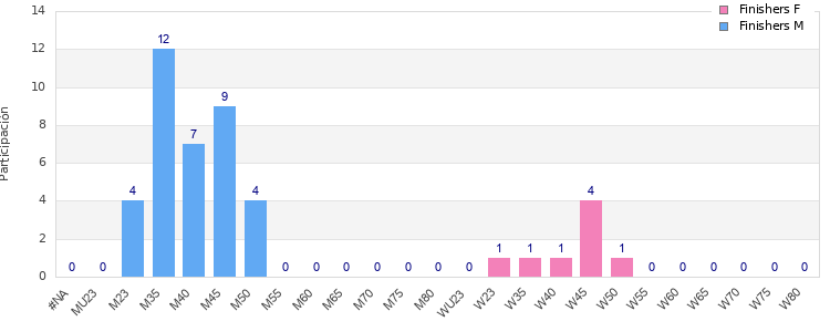 Age group distribution