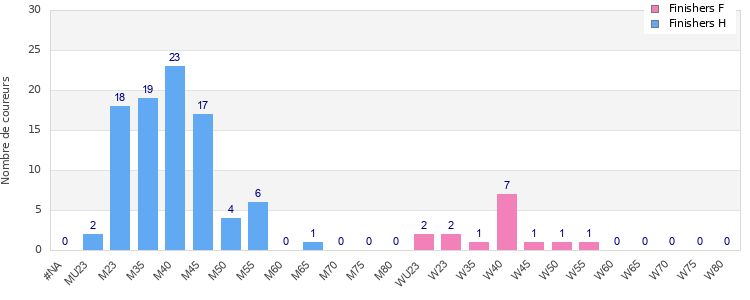 Age group distribution