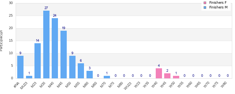 Age group distribution