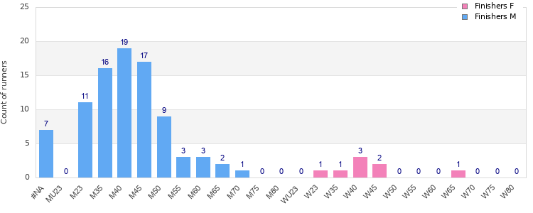 Age group distribution