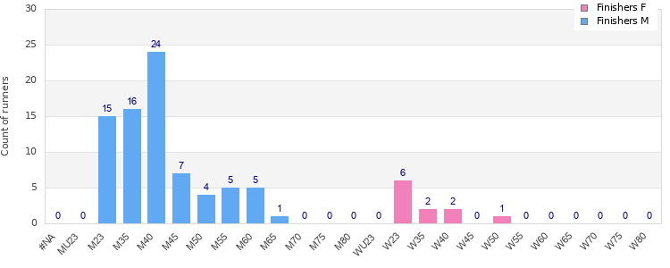 Age group distribution