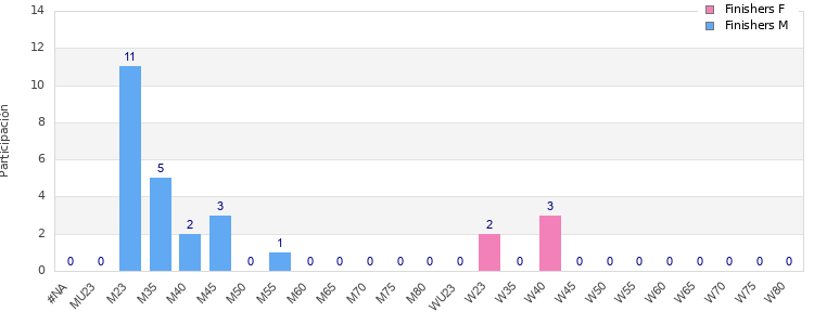Age group distribution