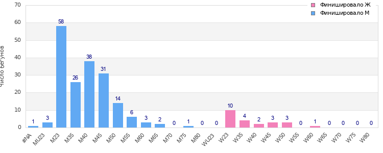 Age group distribution