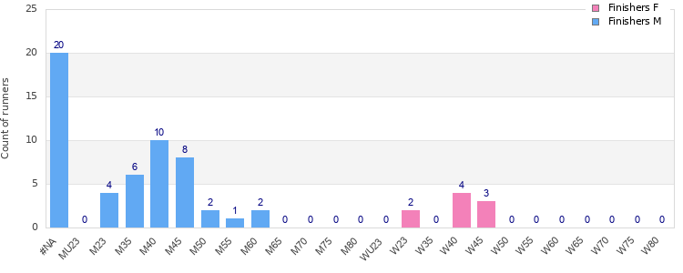 Age group distribution