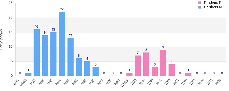 Age group distribution