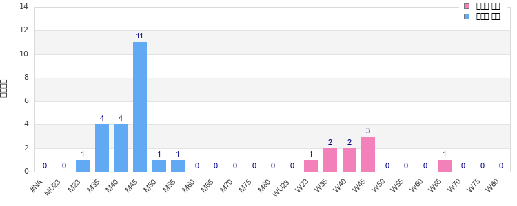 Age group distribution