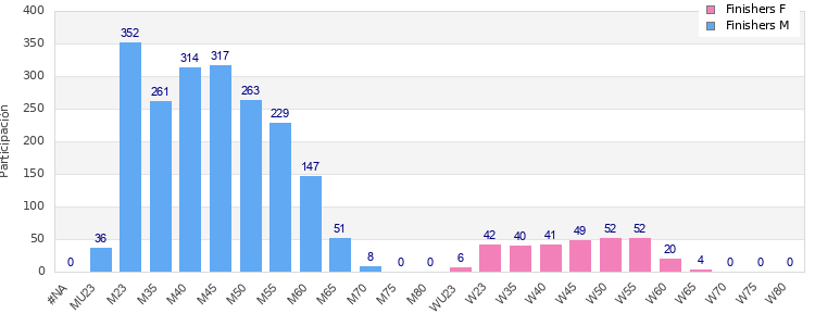 Age group distribution