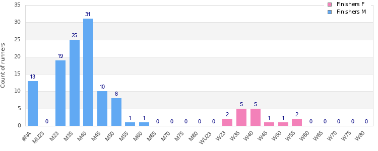 Age group distribution