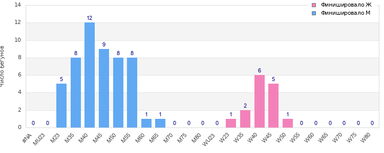 Age group distribution