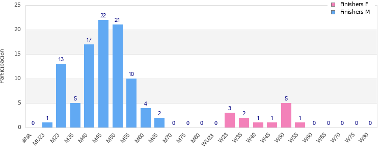Age group distribution