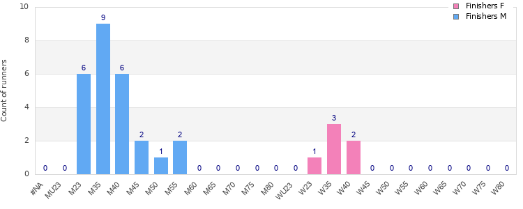 Age group distribution