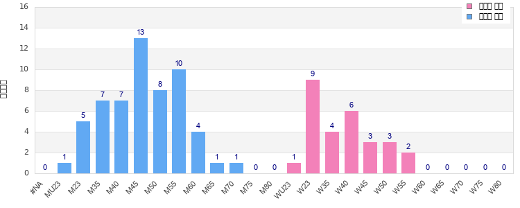 Age group distribution