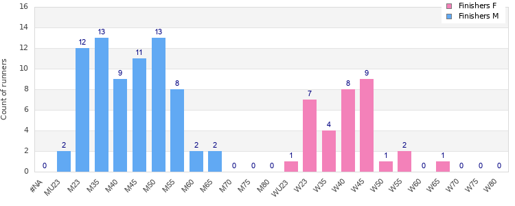 Age group distribution