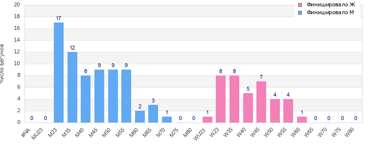 Age group distribution