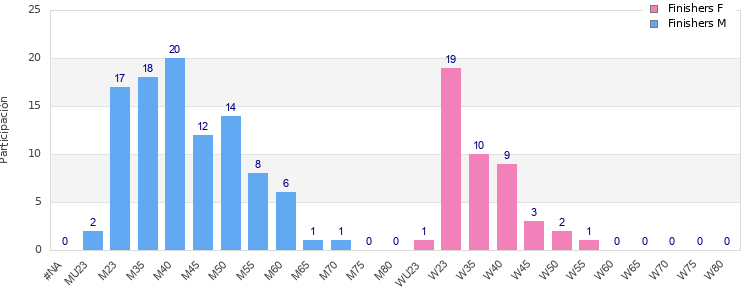 Age group distribution