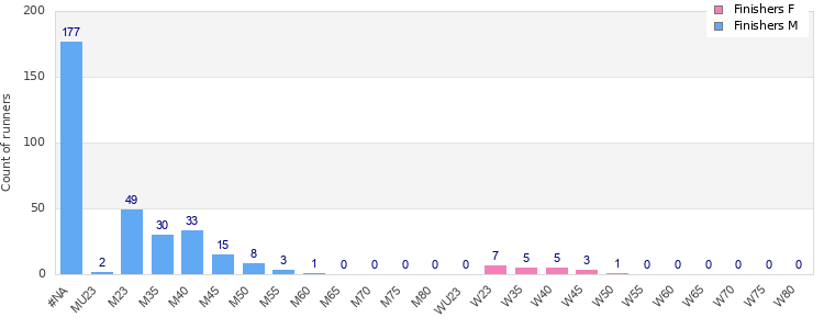 Age group distribution