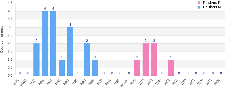 Age group distribution