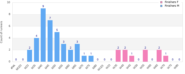 Age group distribution