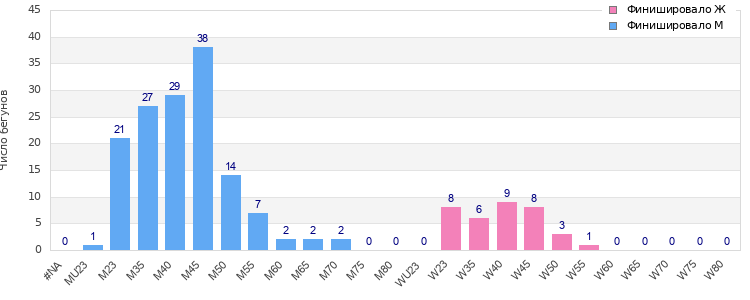 Age group distribution