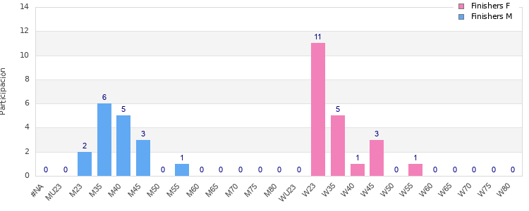 Age group distribution