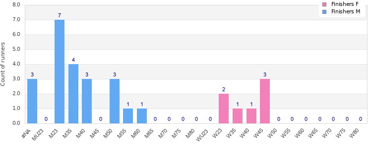 Age group distribution