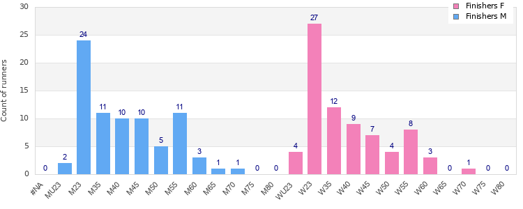 Age group distribution