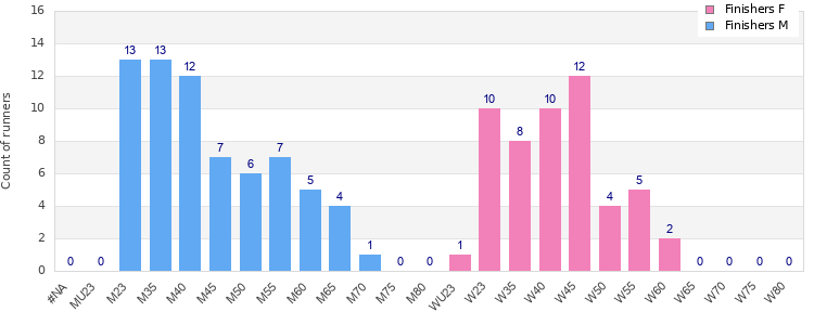 Age group distribution