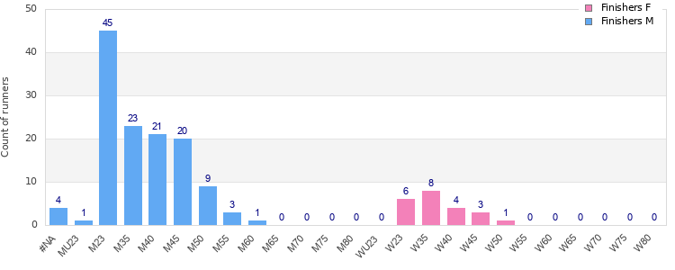 Age group distribution