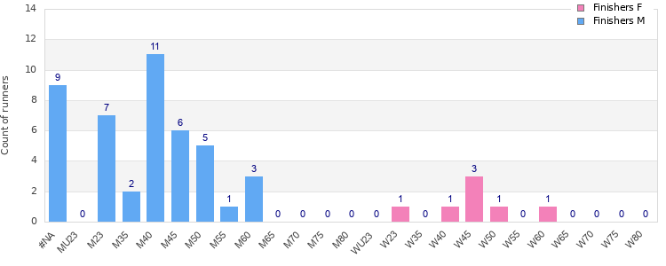 Age group distribution