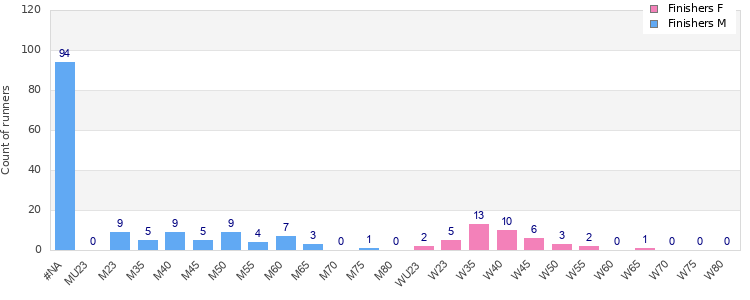 Age group distribution